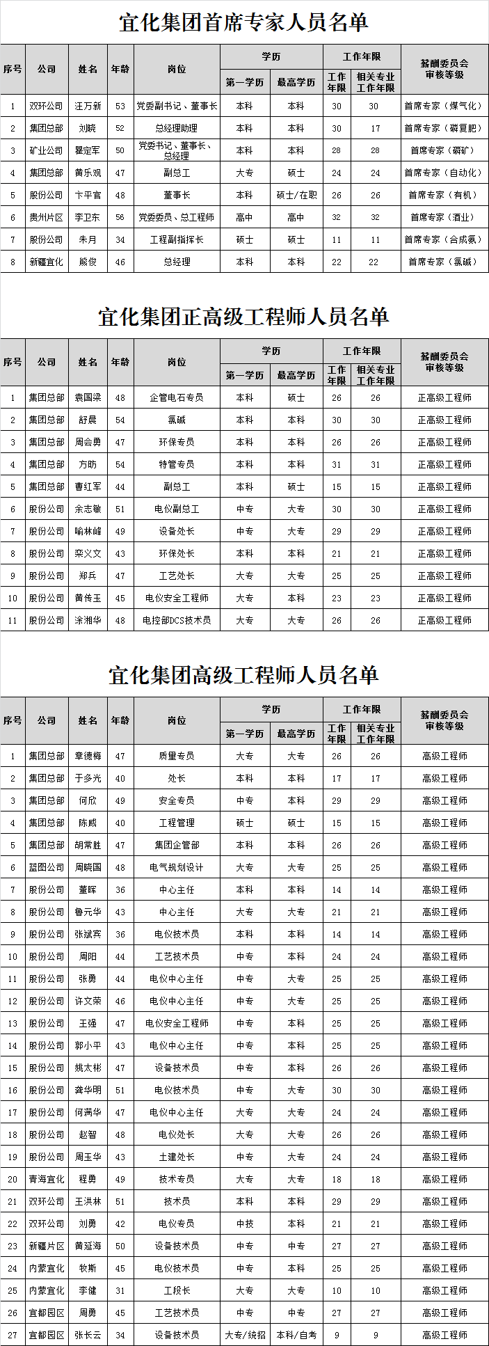 宜化集團(tuán)首席專家、正高級(jí)工程師、高級(jí)工程師評(píng)審結(jié)果公示(圖1)