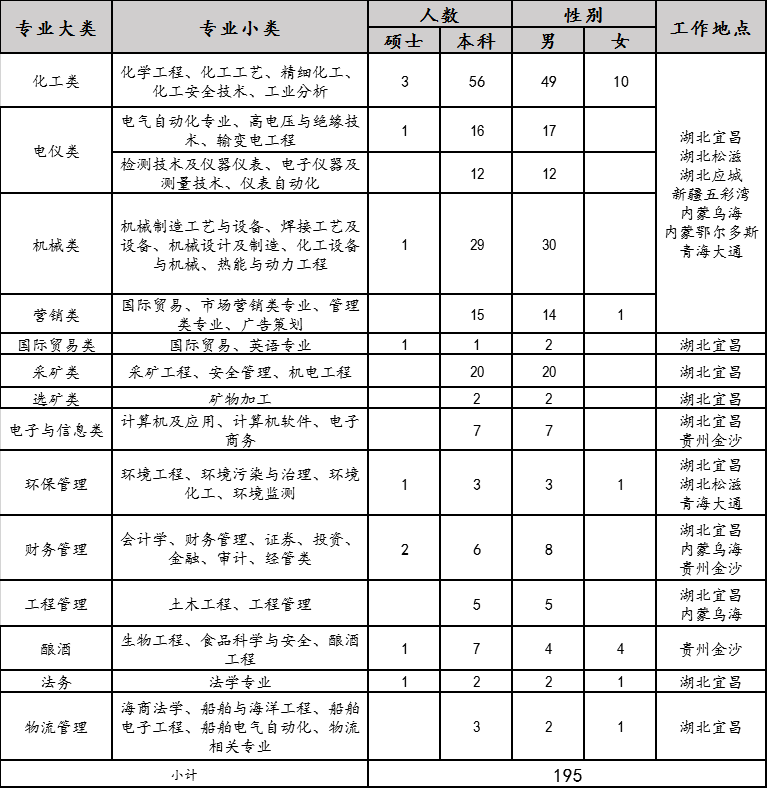 2020年宜化集團校園招聘簡章來了，你還在等什么？(圖1)