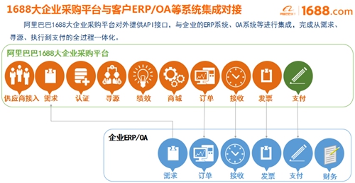 大企業(yè)采購平臺正式啟動，阿里巴巴助宜化數(shù)字化轉(zhuǎn)型升級(圖2)