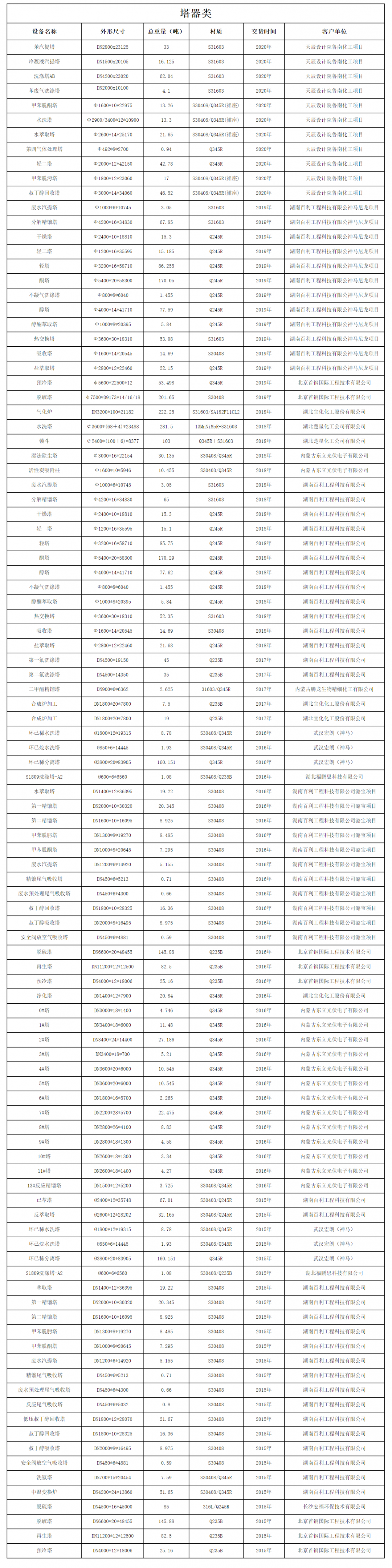 設備制造業績表（塔器類）(圖1)